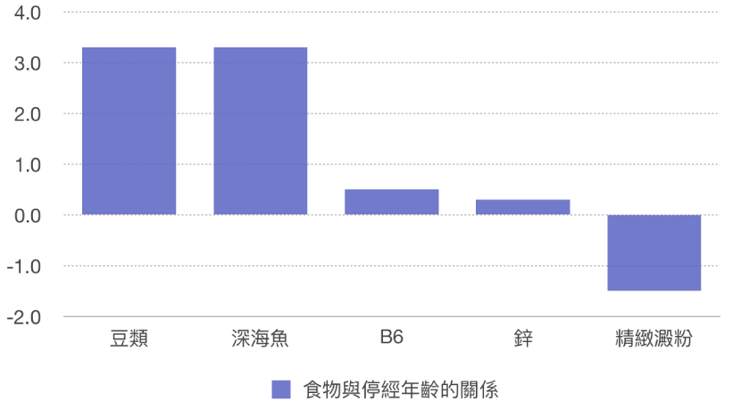 食物與停經年齡的關係圖表