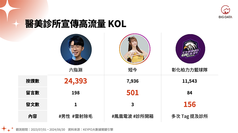 醫美診所宣傳高流量KOL