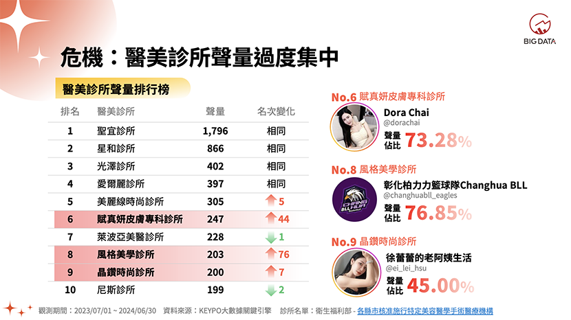 危機：醫美診所聲量過度集中