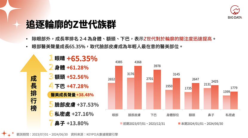 年輕人對外型輪廓的追求已超越傳統的美容範疇