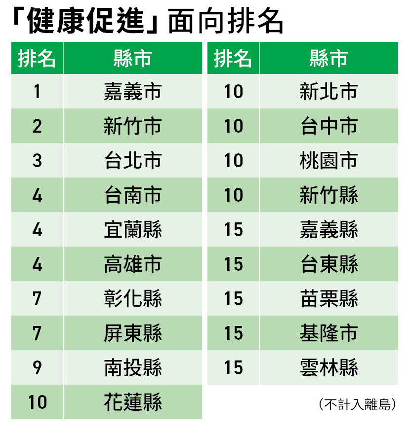 五大構面排名