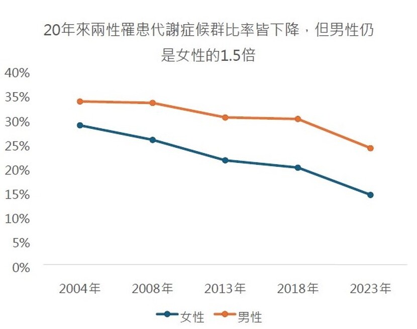 20年來兩性罹患代謝症候群比率皆降低,但男性仍是女性的1.5倍。