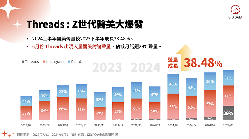 2024年上半年，Z世代在醫美話題上的討論度較去年同期增長了38.48%