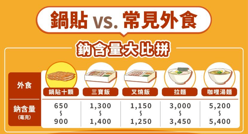 鍋貼和外食比較