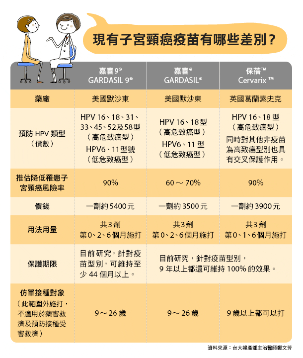 現有的子宮頸癌疫苗有哪些?圖解報你知