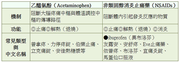 乙醯氨酚類藥物 vs. 非類固醇消炎止痛藥