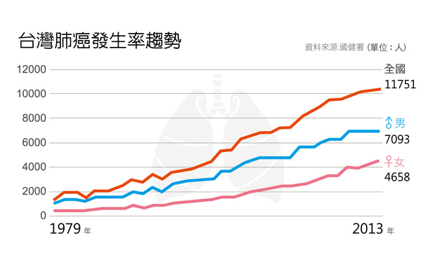 台灣肺癌發生率趨勢