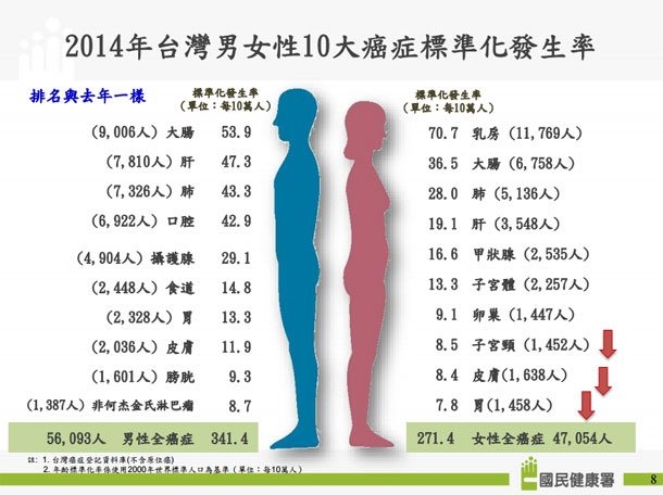 男女性十大癌症標準化發生率