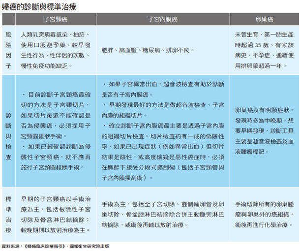 婦癌的診斷與標準治療
