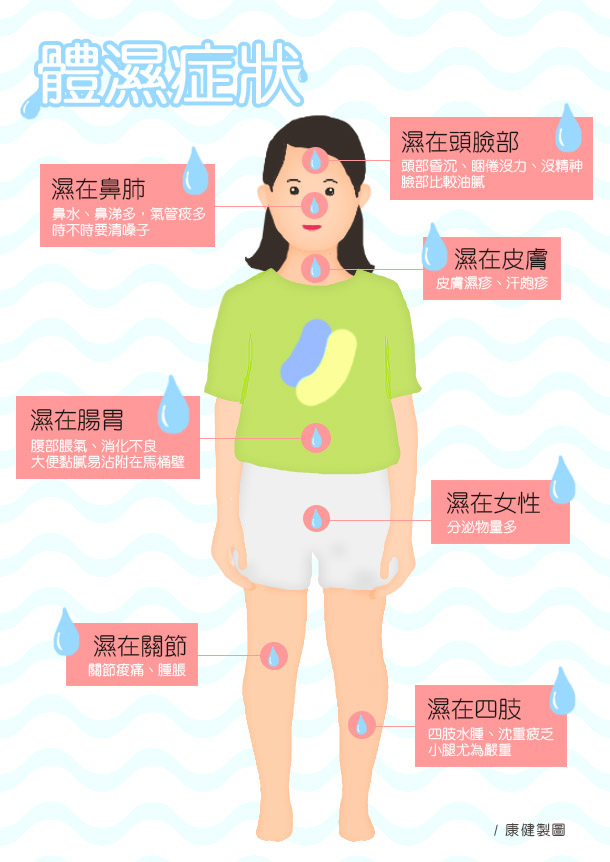 體濕症狀