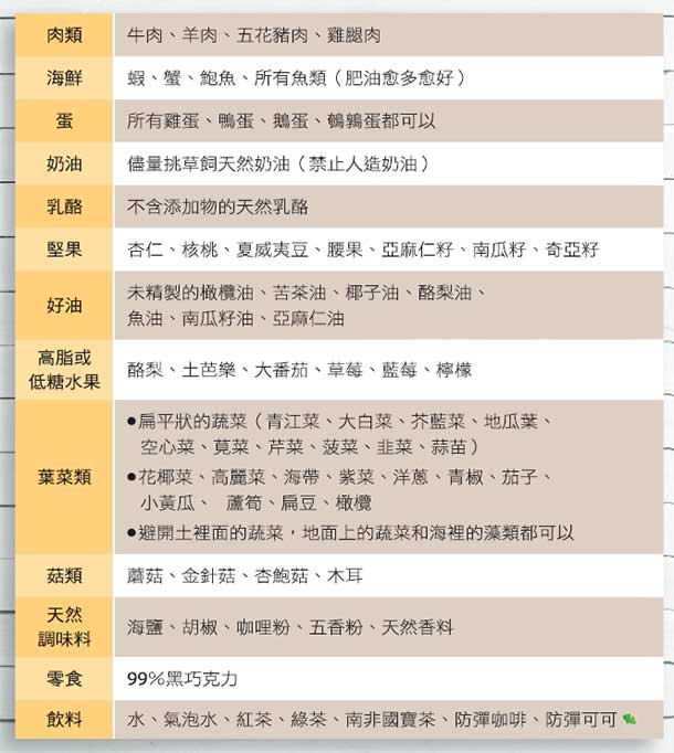 生酮飲食-酮體-食物