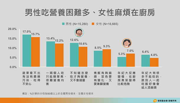 高齡社會「吃」的煩惱！男關心如何吃才營養　女擔心反應慢，煮菜危險