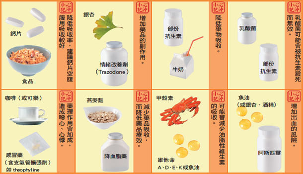食品藥物亂吃一通,小心惹禍上身