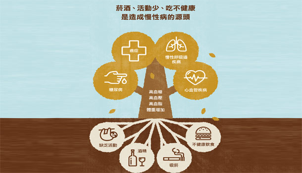 想活得久、活得好 預防控制4大慢性病