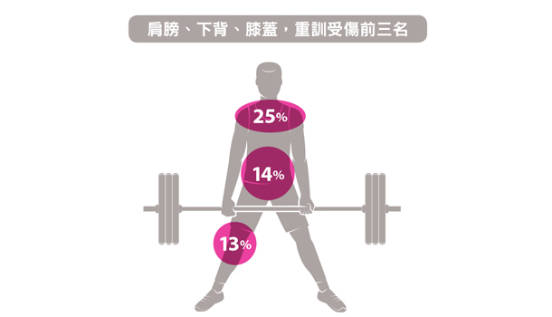 3大重訓動作,做錯了傷腰椎