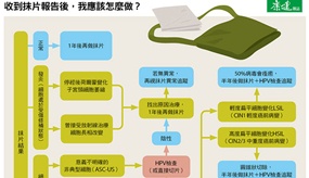 子宮頸抹片異常，該加做HPV檢查嗎？