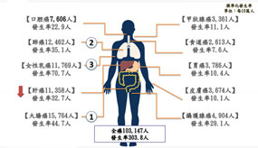 大腸癌蟬聯１０大癌症榜首！８種超級食物有助防癌
